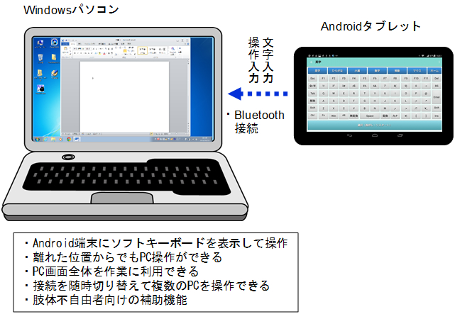Windowsパソコンに、AndroidタブレットをBluetooth接続し、文字入力、操作入力。Android端末にソフトキーボードを表示して操作。離れた位置からでもPC操作ができる。PC画面全体を作業に利用できる。接続を随時切り替えて複数のPCを操作できる。肢体不自由者向けの補助機能。