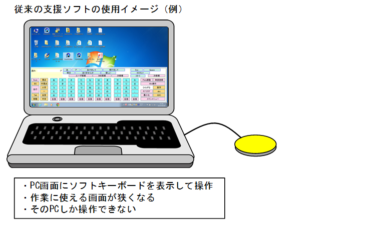 従来の支援ソフトの使用イメージ（例）。PC画面にソフトキーボードを表示して操作。作業に使える画面が狭くなる。そのPCしか操作できない。