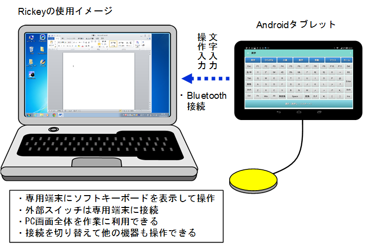 Rickeyの使用イメージ。専用端末にソフトキーボードを表示して操作。外部スイッチは専用端末に接続。PC画面全体を作業に利用できる。接続を切り替えて他の機器も操作できる。