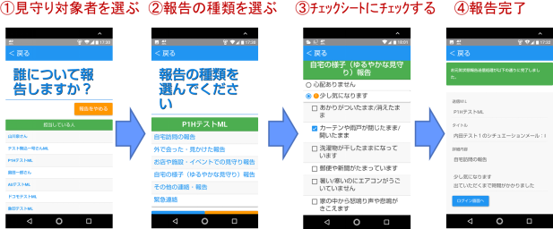 １見守り対象者を選ぶ、２報告の種類を選ぶ、３チェックシートにチェックする、４報告官僚