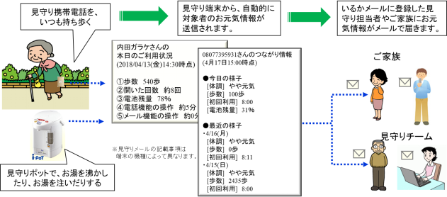 見守り携帯電話を、いつも持ち歩く。見守り端末から自動的に対象者のお元気情報が送信されます。いるかメールに登録した見守り担当者やご家族にお元気情報がメールで届きます。