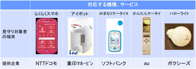 対応する機種、サービス。らくらくスマホ（NTTドコモ）、アイポット（象印マホービン）、みまもりケータイ4（ソフトバンク）、かんたんケータイ（au）、ハローライト（ボクシーズ）