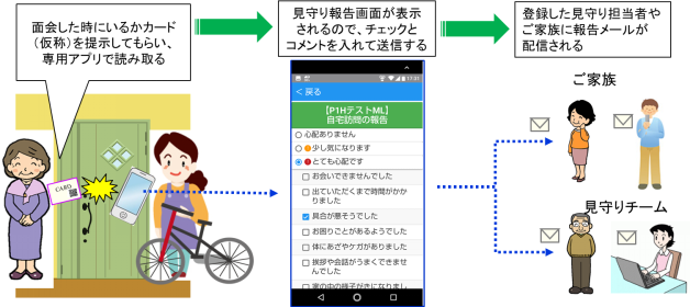 面会した時にいるかカード（仮称）を提示してもらい、専用アプリで読み取る。見守り報告顔面が表示されるので、チェックとコメントを入れて送信する。登録した見守り担当者やご家族に報告メールが配信される。