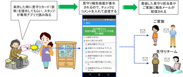 来所した時に見守りカード（仮称）を提示してもらい、スタッフが専用アプリで読み取る。見守り報告画面が表示されるので、チェックとコメントを入れて送信する。登録した見守り利用者やご家族に報告メールが配信される。