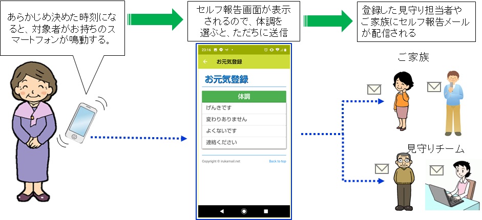 対象者にいるかダイアリーを入れたスマホを持ってもらうと、毎日あらかじめ決めた時刻にスマホが鳴動する。セルフ報告画面が表示されるので、その時の体調を選ぶとただちに送信される。登録した見守り利用者やご家族に報告メールが配信される。