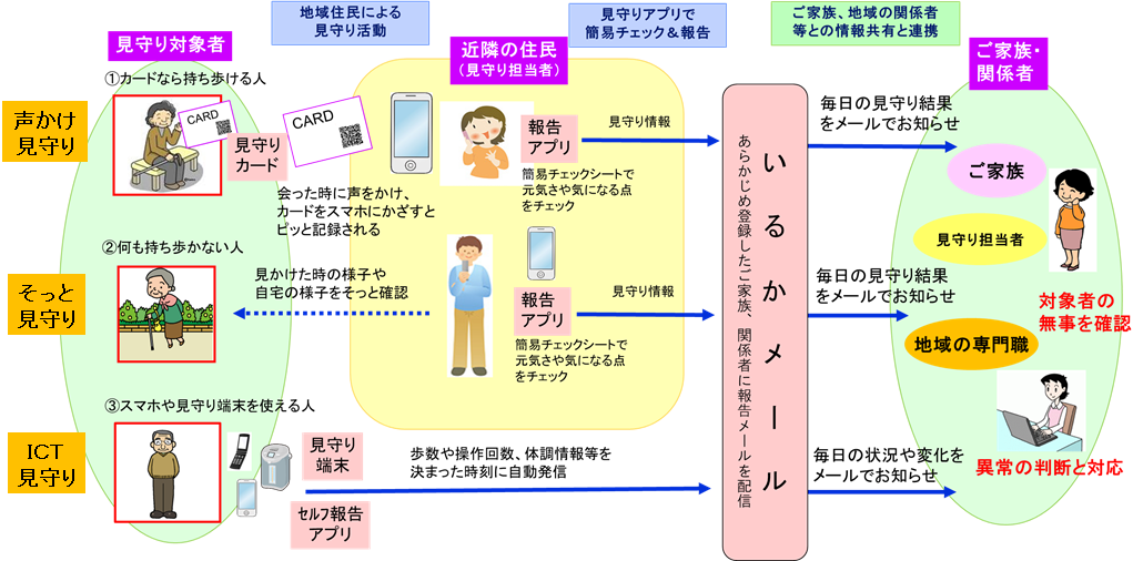 いるかメールによるさまざまな見守りの方法