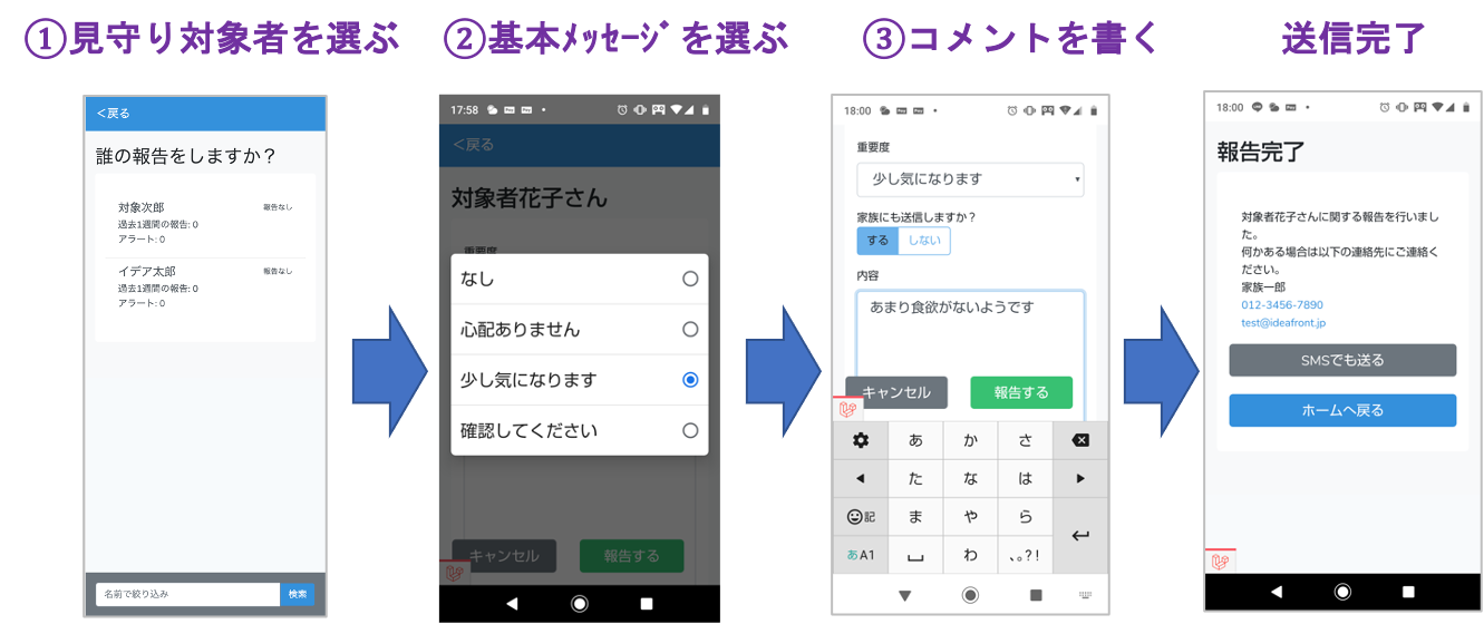 1 見守り対象者を選ぶ、2 基本メッセージを選ぶ、3 コメントを書く、4 送信完了