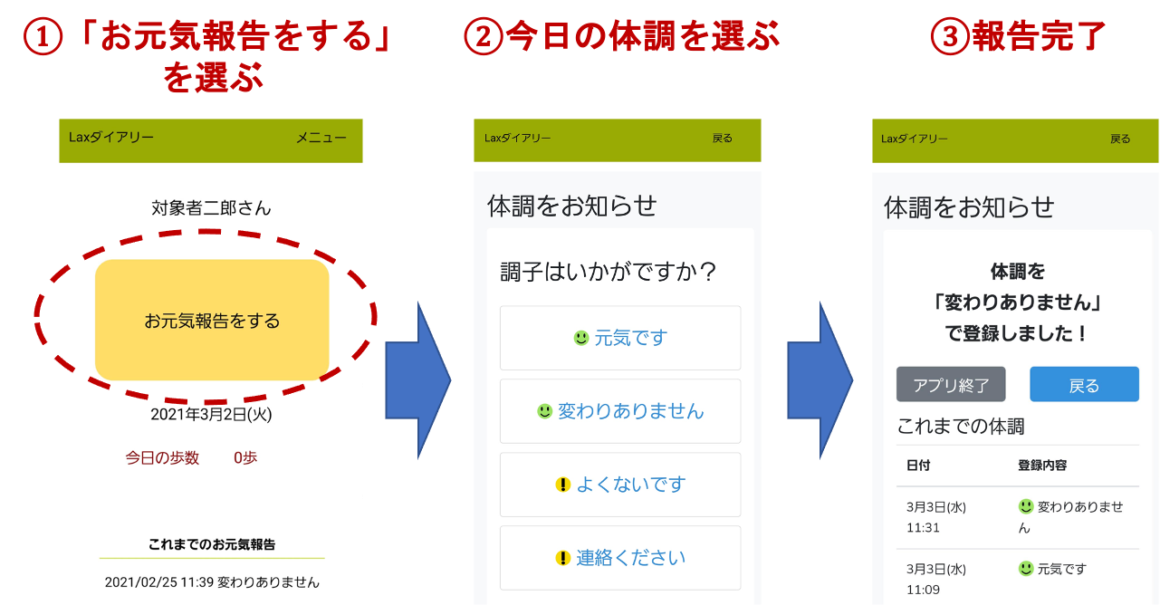 1 お元気登録を選ぶ、２ 今日の体調を選ぶ、３ 報告完了