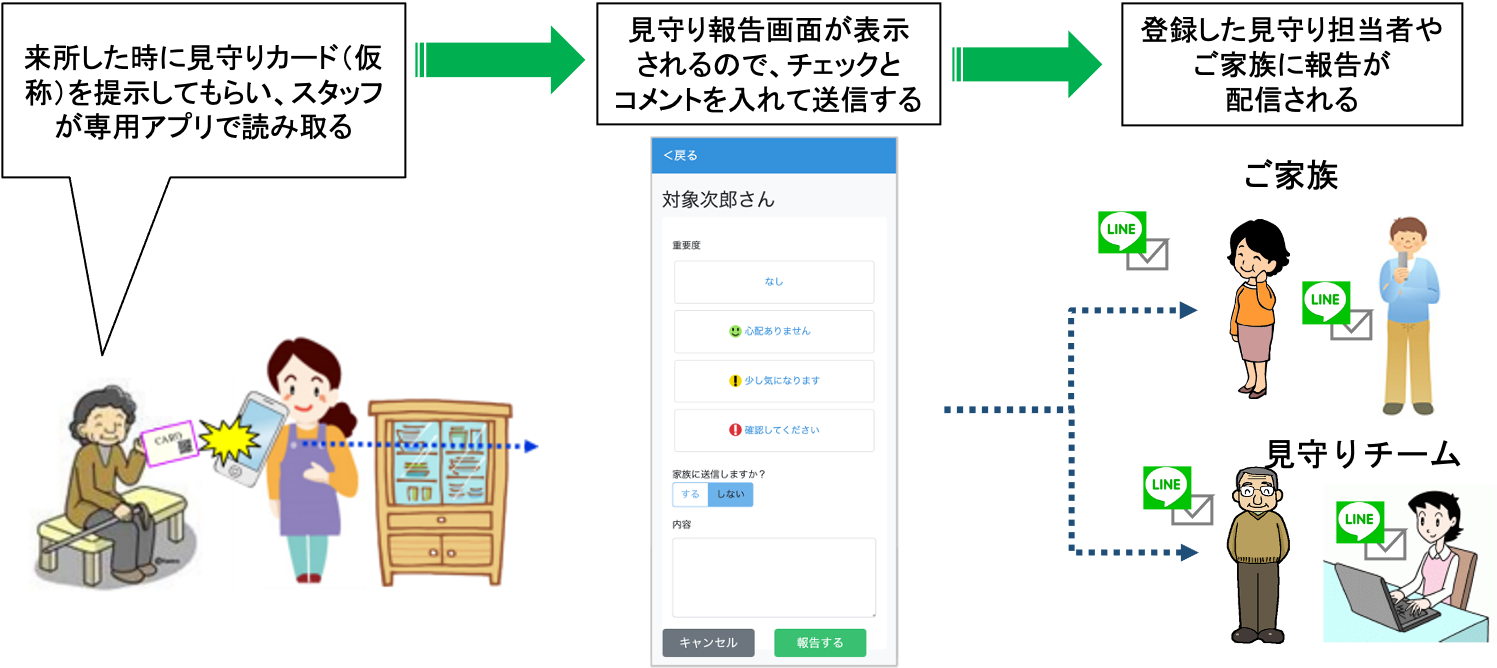 来所した時にLaxQRカード（仮称）を提示してもらい、スタッフが専用アプリで読み取る。見守り報告画面が表示されるので、チェックとコメントを入れて送信する。登録した見守り利用者やご家族に報告メールが配信される。