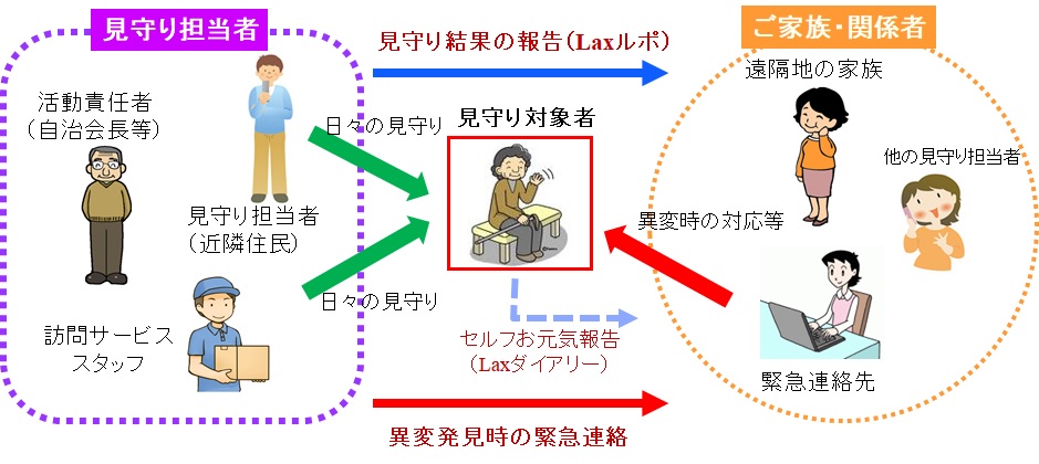 見守り担当者（自治会長などの活動責任者、近隣住民、訪問サービススタッフなど）による日々の見守りを、Laxルポで見守り対象者の関係者（遠隔地の家族、他の見守り担当者など）に報告。見守り対象者はLaxダイアリーに見守り担当者や関係者にセルフ報告ができます。異変発見時には見守り担当者が緊急連絡先に連絡し、対応してもらいます。