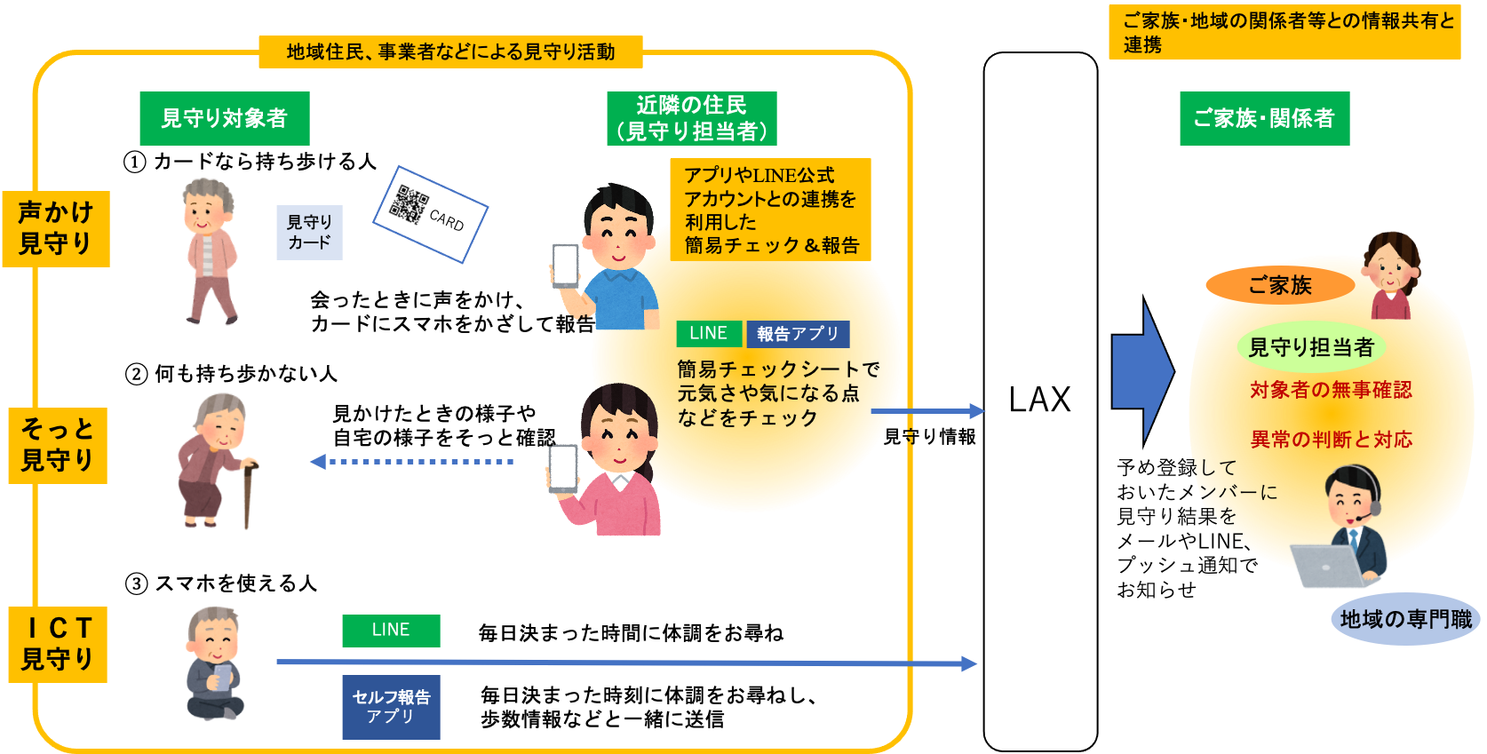 Laxによるさまざまな見守りの方法