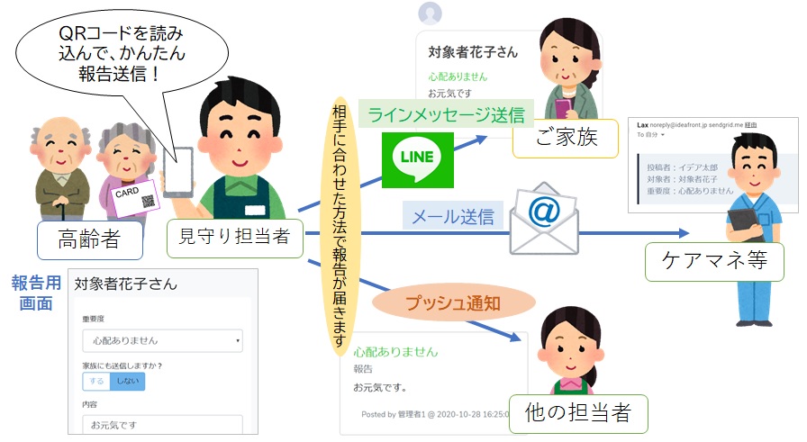 面会した時にLax QRカード（仮称）を提示してもらい、専用アプリで読み取る。見守り報告画面が表示されるので、チェックとコメントを入れて送信する。登録した見守り担当者やケアマネ、ご家族等に報告メールが配信される。